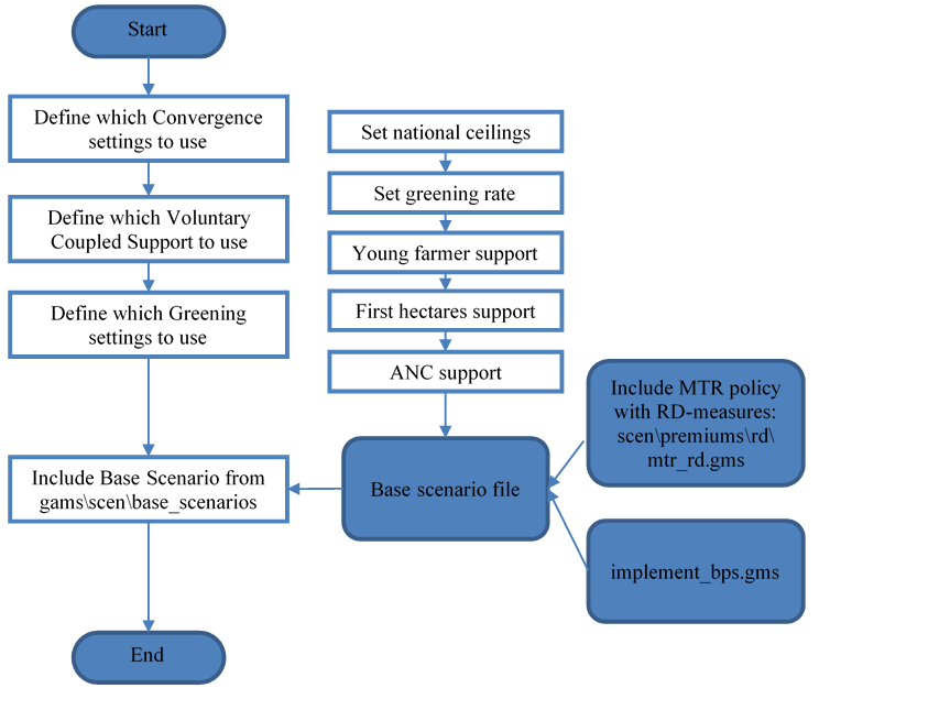 Scenario simulation | CAPRI Documentation